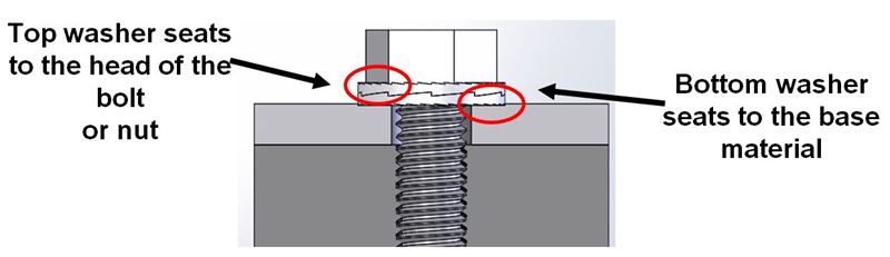 How Washers Work