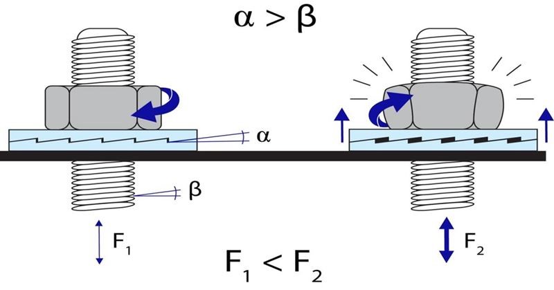 Wedge Locking Washer Technology